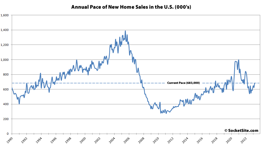 Pace of New Home Sales Jumps, Still Down YOY