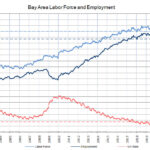 Bay Area Employment Slips Despite Drop in Unemployment