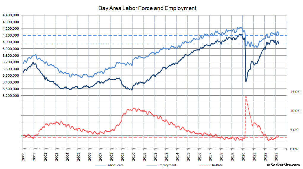 Bay Area Employment Slips Despite Drop in Unemployment