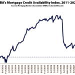 Mortgage Credit Availability Back Down to a Decade Low