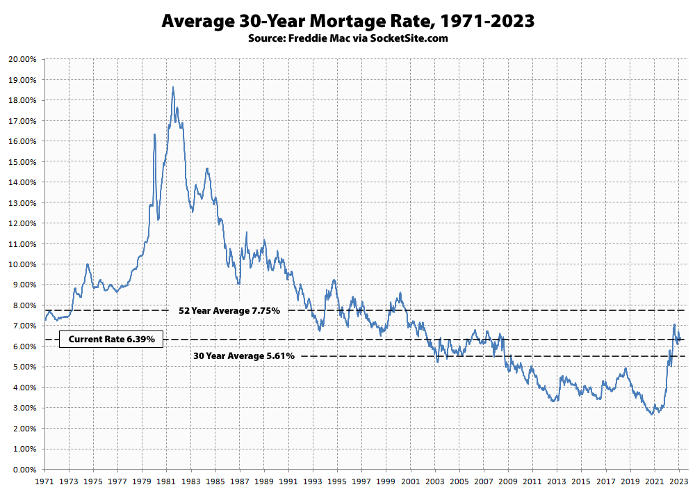Benchmark Mortgage Rate Slips, Poised to Drop.  But…