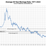 Mortgage Rates Inch Down, Probability of an Easing Slips