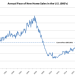 New Home Sales Tick Up, Sale Prices Drop