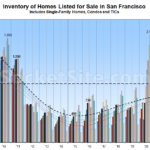 Number of Homes on the Market in San Francisco Climbs